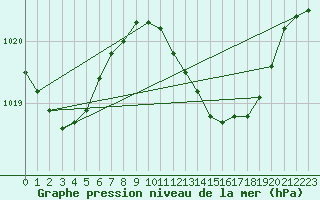 Courbe de la pression atmosphrique pour Alajar