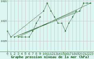 Courbe de la pression atmosphrique pour Plussin (42)