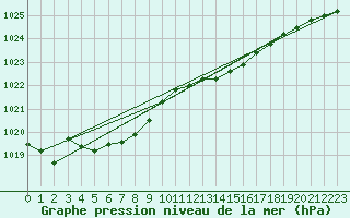 Courbe de la pression atmosphrique pour Guret (23)