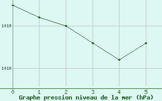 Courbe de la pression atmosphrique pour Aultbea