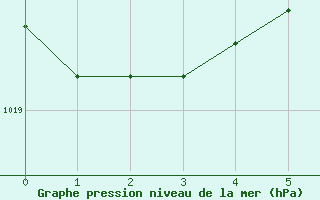 Courbe de la pression atmosphrique pour Orte