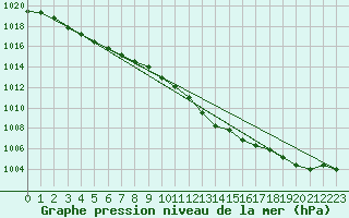 Courbe de la pression atmosphrique pour Svenska Hogarna