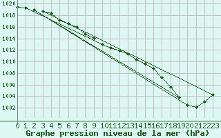 Courbe de la pression atmosphrique pour Avord (18)