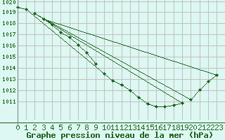 Courbe de la pression atmosphrique pour Chteaudun (28)