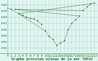 Courbe de la pression atmosphrique pour Michelstadt-Vielbrunn