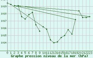 Courbe de la pression atmosphrique pour Giresun