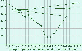 Courbe de la pression atmosphrique pour Logrono (Esp)