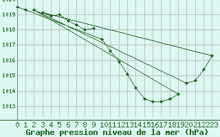 Courbe de la pression atmosphrique pour Oberriet / Kriessern