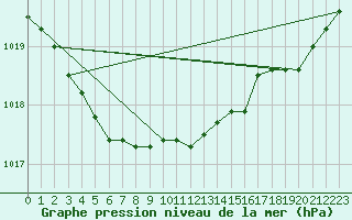 Courbe de la pression atmosphrique pour Landivisiau (29)