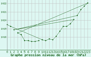 Courbe de la pression atmosphrique pour Saint-Philbert-sur-Risle (Le Rossignol) (27)