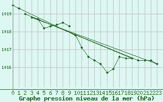 Courbe de la pression atmosphrique pour Dourbes (Be)