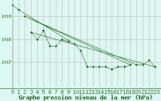 Courbe de la pression atmosphrique pour Mumbles