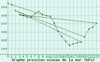 Courbe de la pression atmosphrique pour Saelices El Chico
