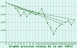 Courbe de la pression atmosphrique pour Gijon