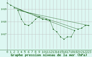 Courbe de la pression atmosphrique pour Cabris (13)