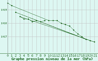 Courbe de la pression atmosphrique pour Helgoland