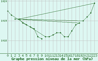 Courbe de la pression atmosphrique pour Bruxelles (Be)