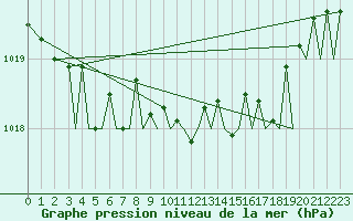 Courbe de la pression atmosphrique pour Bilbao (Esp)