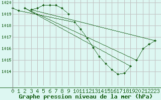 Courbe de la pression atmosphrique pour Lerida (Esp)