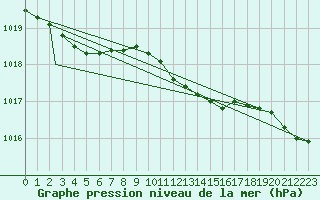 Courbe de la pression atmosphrique pour Waddington