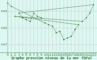 Courbe de la pression atmosphrique pour Shoream (UK)