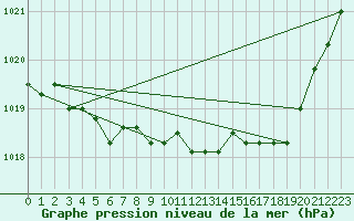 Courbe de la pression atmosphrique pour Souprosse (40)