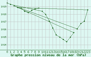 Courbe de la pression atmosphrique pour Castellbell i el Vilar (Esp)