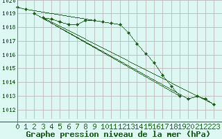 Courbe de la pression atmosphrique pour Montret (71)