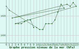 Courbe de la pression atmosphrique pour Zalau