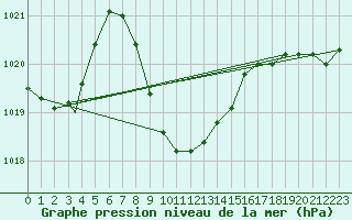 Courbe de la pression atmosphrique pour Eilat