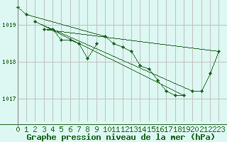 Courbe de la pression atmosphrique pour Meyrignac-l