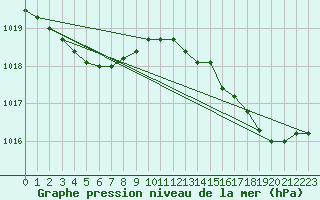 Courbe de la pression atmosphrique pour Leucate (11)