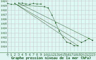 Courbe de la pression atmosphrique pour Estoher (66)