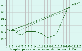 Courbe de la pression atmosphrique pour Pizen-Mikulka