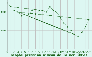 Courbe de la pression atmosphrique pour Solenzara - Base arienne (2B)