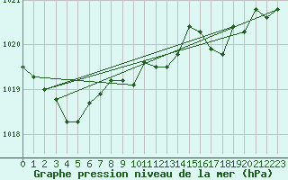 Courbe de la pression atmosphrique pour Punta Galea