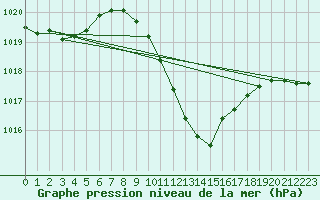 Courbe de la pression atmosphrique pour Stabio