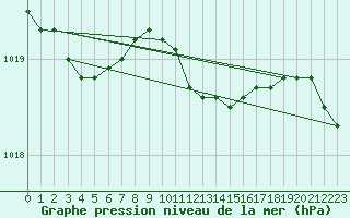 Courbe de la pression atmosphrique pour Luechow