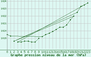 Courbe de la pression atmosphrique pour Milford Haven