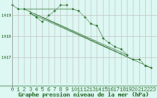 Courbe de la pression atmosphrique pour Mace Head