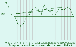 Courbe de la pression atmosphrique pour Biscarrosse (40)