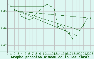 Courbe de la pression atmosphrique pour Cap Corse (2B)