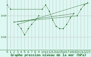 Courbe de la pression atmosphrique pour Leign-les-Bois (86)