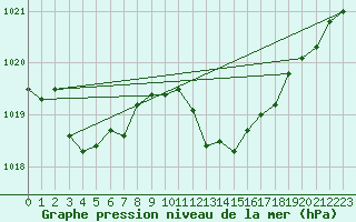 Courbe de la pression atmosphrique pour Marignane (13)