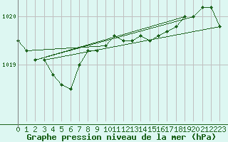 Courbe de la pression atmosphrique pour Kauhava