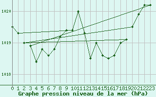 Courbe de la pression atmosphrique pour Alajar