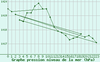 Courbe de la pression atmosphrique pour Constance (All)