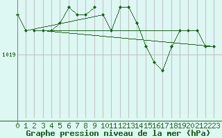 Courbe de la pression atmosphrique pour Hailuoto Marjaniemi