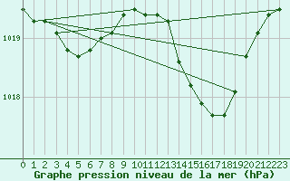 Courbe de la pression atmosphrique pour Baye (51)