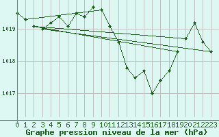 Courbe de la pression atmosphrique pour Bares